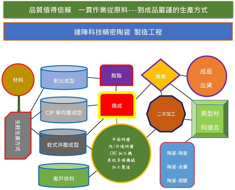 精密陶瓷製造工程