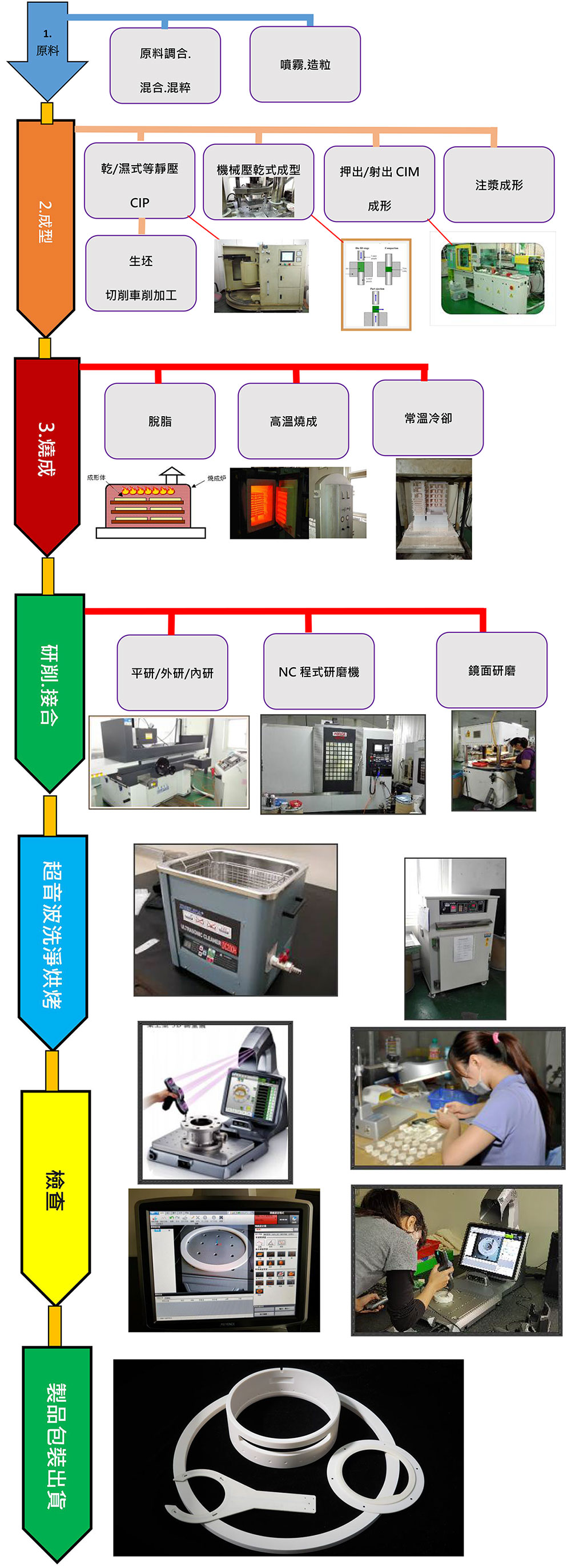 達陣精密陶瓷製造流程圖