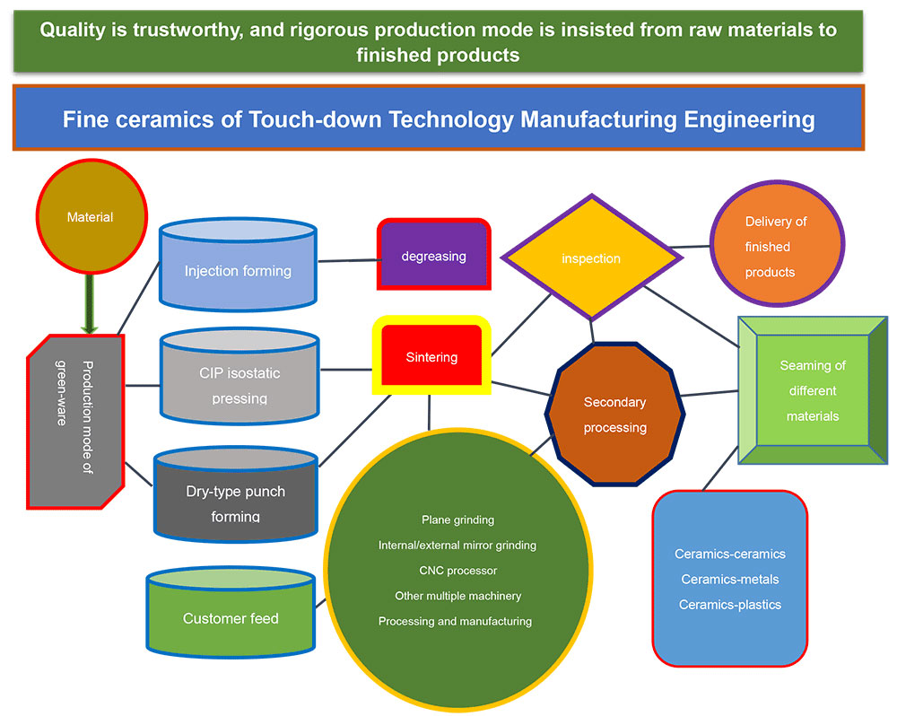 Cerâmicas finas de Engenharia de Fabricação de Tecnologia Touch-Down