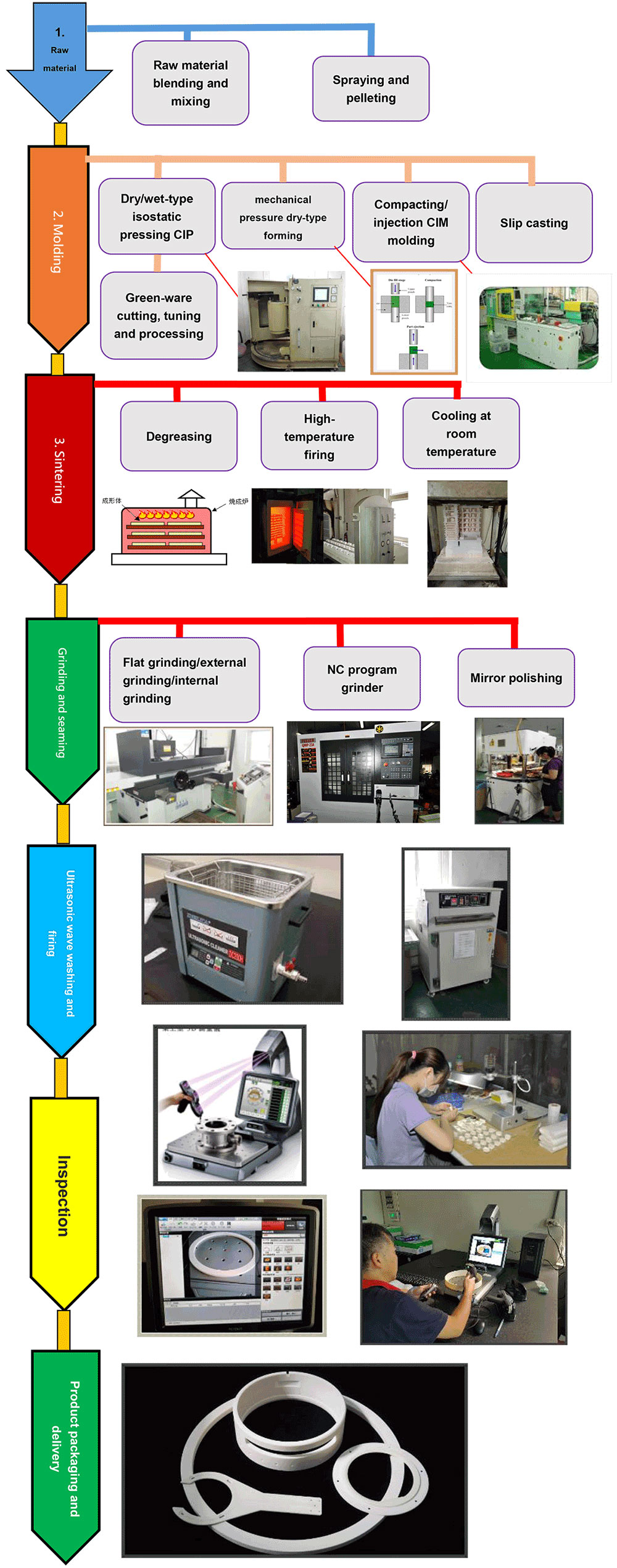 Flow Diagram of Fine Ceramics Manufacturing of Touch-down