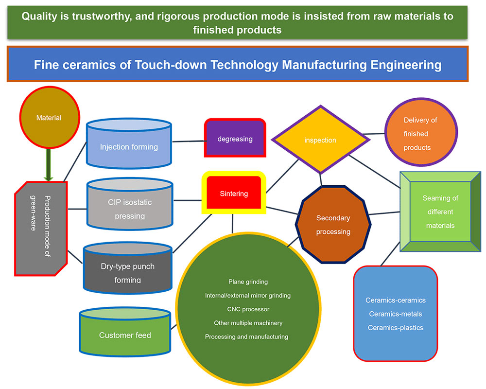Feinkeramik der Touch-Down-Technologie Fertigungstechnik